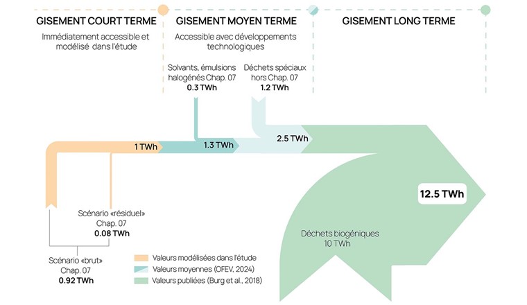 Fig. 2 Synthèse du potentiel énergétique global de la gazéification hydrothermale en Suisse – résultats issus de cette étude, complétés par données moyennes de l’OFEV [2] et de Burg et al. [8].