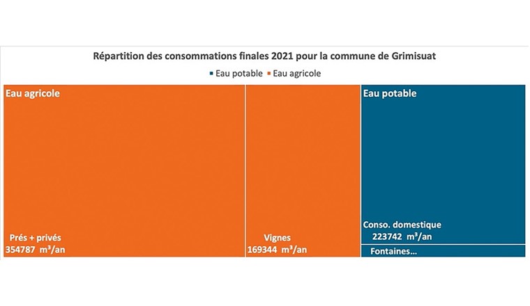 Fig. 6 Bilan des demandes en eau de la commune de Grimisuat en 2021.