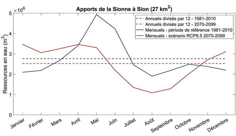 Fig. 4 b) Évolution du régime hydrologique d’ici la fin du XXIe siècle selon le scénario climatique RCP 8.5.