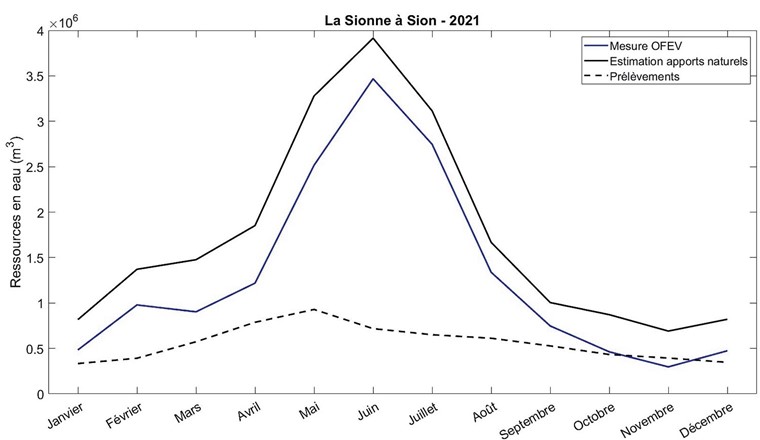 Fig. 4 a) Répartition mensuelle de la ressource dans le bassin versant de la Sionne en 2021.