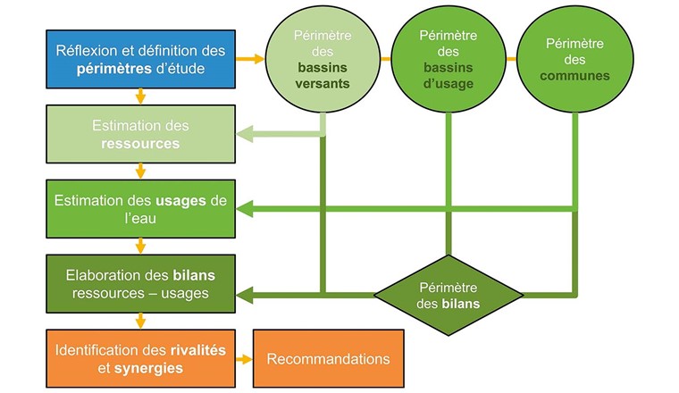 Fig. 1 Méthodologie de l’étude «transition énergétique: synergies et impacts sur la gestion de l’eau» [12]. Les usages de l’eau incluent les usages énergétiques de l’eau.
