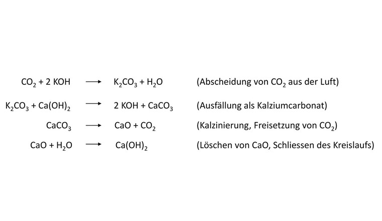 Fig. 3 Thermochemische Reaktionen des DAC-Verfahrens der Firma Carbon Engineering.