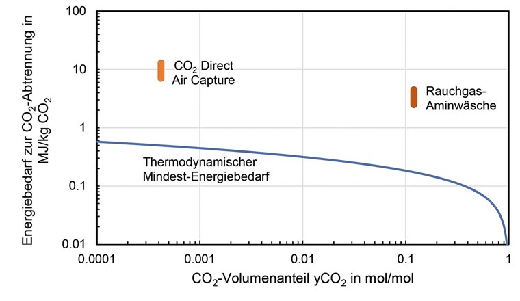 Fig. 2 Realer Energiebedarf und thermodynamischer Mindestenergiebedarf zur CO2-Abtrennung in Abhängigkeit vom CO2-Anteil im Gasstrom.