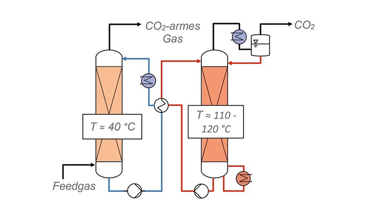 Fig. 1 Vereinfachtes Fliessbild einer CO2-Aminwäsche.