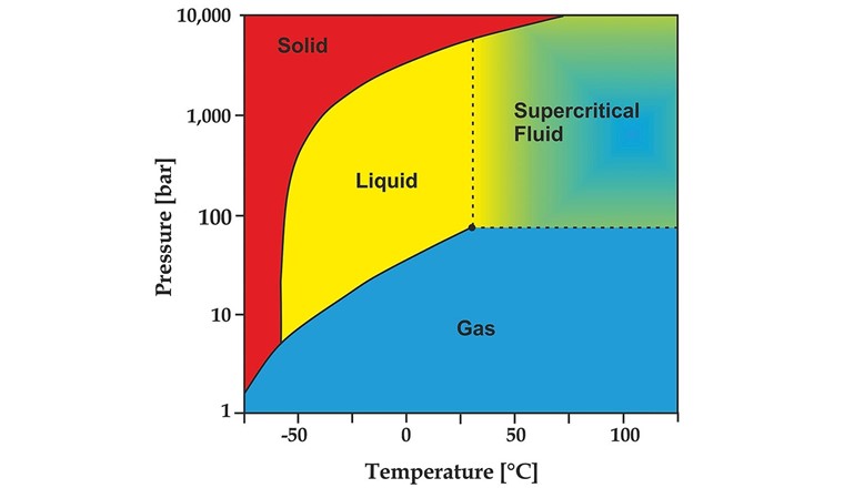 Fig. 1 Phasendiagramm CO2 [2].