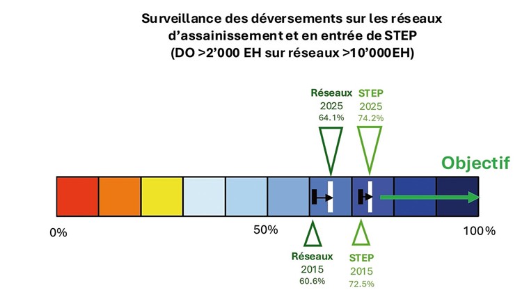 Fig. 3 Niveau d’équipement des DO sur les réseaux et entrée de STEP. Les deux barres noires représentent la situation en 2015 et les deux barres blanches la situation en 2025.