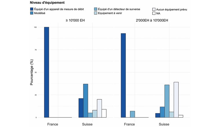 Fig. 4 Niveau d’équipement des DO en fonction de leur taille en EH et du pays (n = 377).