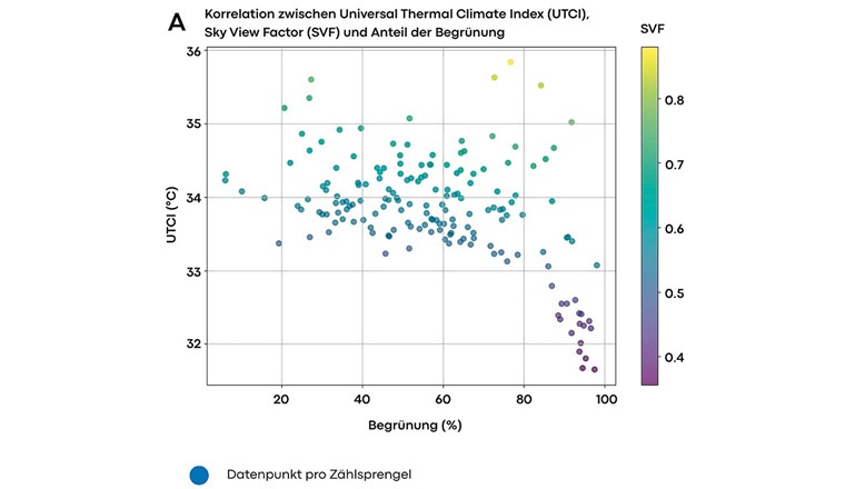 Fig. 3 Korrelation zwischen dem Universal Thermal Climate Index (UTCI), dem Sky View Factor (SVF) und dem Anteil der Begrünung, hier bei einer Lufttemperatur von 31,2 °C. Jeder Datenpunkt stellt die Mittelwerte eines Zählsprengels dar.