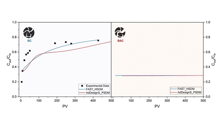 Fig. 3 Relative DPG-Konzentration im Abfluss bezogen auf den Zufluss (Cout/Cin , Cin = 0,1 mg/l in 10 mM Na2SO4 , pH: 6,5–7,5, u = 20 cm/h) in Säulen (d = 1,1 cm, l = 10 cm) mit granulärem (1–2 mm) BC (0,6 g, 2,4 cm Schütthöhe, sowie Ergebnisse der Vorhersagen mit FAST 2.0 und AdDesign für BC (links) und Vorhersage für BAC für die gleiche Adsorbensmenge von 0,6 g (rechts).