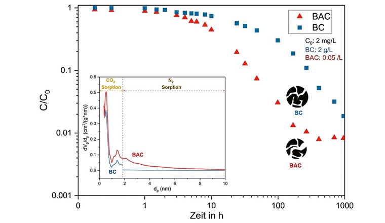 Fig. 2 Zeitaufgelöste Abnahme der Konzentration von NAPH in der Wasserphase durch Sorption an BC bzw. BAC sowie Porengrössenverteilung (innenliegend) der Materialien.