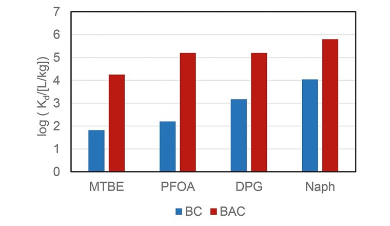 Fig. 1 Operationelle Sorptionskoeffizienten (log Kd ) bei einer Wasserphasenkonzentration der Schadstoffe von 100 µg/l für BC und BAC, Korngrösse: 1–2 mm, Äquilibrierung: 7 d, pH: 6,5-7,5 in 10 mM Na2SO4).