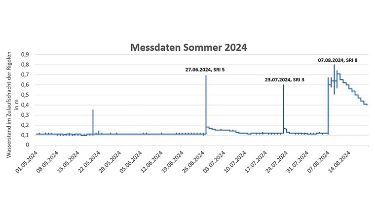Fig. 4 Messergebnisse des Ultraschallmessgerätes im Sommer 2024.