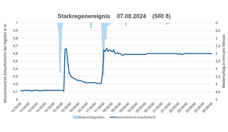 Fig. 3 Messergebnisse des Ultraschallmessgerätes während des Starkregenereignisses am 7. August 2024, Starkregenindex (SRI) 8.
