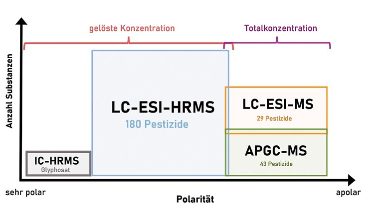 Fig. 2 Übersicht über den Polaritätsbereich, welche die vier Analysemethoden abdecken, und die Anzahl Substanzen, die mit der jeweiligen Methode analysiert wurden.