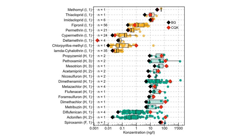 Fig. 3 Dargestellt sind CQK-überschreitende Substanzen zusammen mit dem Pestizid-Typ (F: Fungizid, H: Herbizid, I: Insektizid), der Robustheit in Klammern und der Anzahl der Überschreitungen (n). Hier wurden Daten aller Standorte aggregiert. BG: Bestimmungsgrenze.