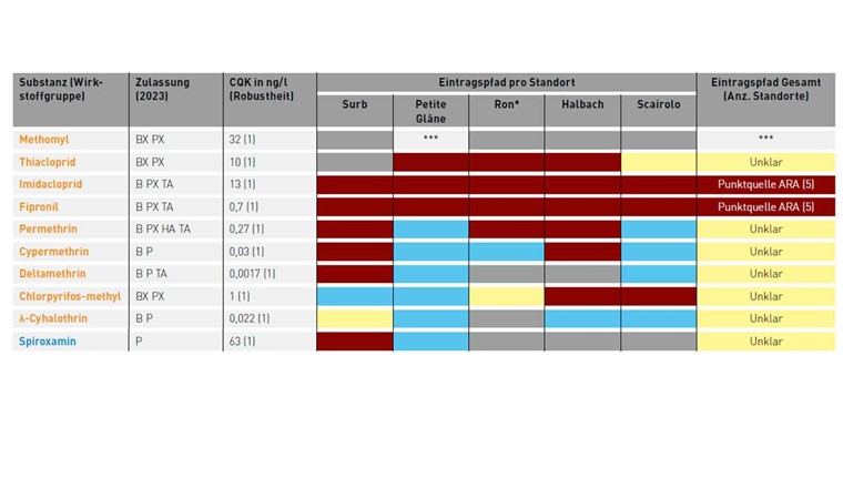 Tab. 3 (Teil 2) Resultate zur Eintragspfadanalyse für die 23 CQK-überschreitenden Pestizide. Farbliche Kennzeichnung der Substanzgruppen: orange: Insektizide; grün: Herbizide; blau: Fungizide. Farbliche Kennzeichnung der Eintragspfade: hellblau: diffus; hellgelb: ARA; grau: nicht detektiert.B: Zulassung als Biozid; BX: Zulassung als Biozid erloschen; HA: Humanarzneimittel; P: PSM; PX: Zulassung als PSM erloschen; TAM: Tierarzneimittel.*** Methomyl wurde zwar über dem CQK in der Petite Glâne gefunden, erfüllt jedoch nicht die Anforderungen, um die Eintragspfadanalyse vorzunehmen.