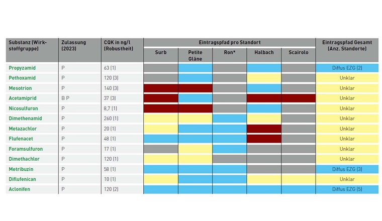 Tab. 3 (Teil 1) Resultate zur Eintragspfadanalyse für die 23 CQK-überschreitenden Pestizide. Farbliche Kennzeichnung der Substanzgruppen: orange: Insektizide; grün: Herbizide; blau: Fungizide. Farbliche Kennzeichnung der Eintragspfade: hellblau: diffus; hellgelb: ARA; grau: nicht detektiert.B: Zulassung als Biozid; BX: Zulassung als Biozid erloschen; HA: Humanarzneimittel; P: PSM; PX: Zulassung als PSM erloschen; TAM: Tierarzneimittel.*** Methomyl wurde zwar über dem CQK in der Petite Glâne gefunden, erfüllt jedoch nicht die Anforderungen, um die Eintragspfadanalyse vorzunehmen.