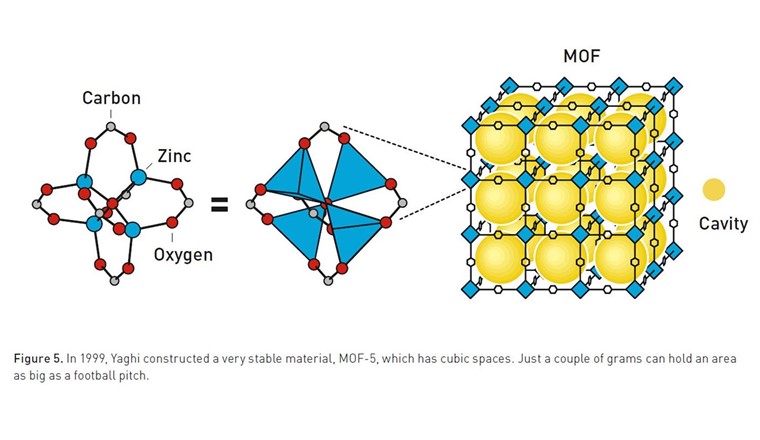 1999 entwickelte Yaghi ein sehr stabiles Material namens MOF-5, das kubische Hohlräume aufweist. Nur wenige Gramm davon können eine Fläche von der Grösse eines Fussballfeldes aufnehmen. ©Johan Jarnestad/The Royal Swedish Academy of Sciences