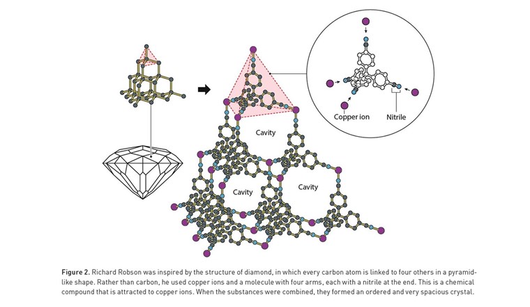Richard Robson liess sich von der Struktur des Diamanten inspirieren, bei der jedes Kohlenstoffatom mit vier anderen in einer pyramidenartigen Form verbunden ist. Anstelle von Kohlenstoff verwendete er Kupferionen und ein Molekül mit vier Armen, an deren Enden sich jeweils ein Nitril befand. Dabei handelt es sich um eine chemische Verbindung, die von Kupferionen angezogen wird. Als die Substanzen miteinander kombiniert wurden, bildeten sie einen geordneten und sehr geräumigen Kristall. ©Johan Jarnestad/The Royal Swedish Academy of Sciences