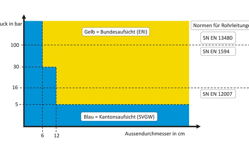 Rohrleitungen für Wasserstoff