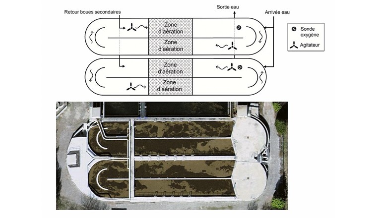 Fig. 1 Le schéma du dessus montre le traitement biologique basé sur 2 chenaux d’oxydation en parallèle mis en place à la STEP de Vétroz-Conthey. L’eau est circulée à l’aide d’agitateurs à vitesse lente, ce qui permet de maintenir les boues en suspension et de coucher le flux de bulles provenant des diffuseurs d’air. On obtient ainsi une aération oblique plutôt que verticale comme dans un système classique. Le temps de contact entre l’oxygène et la boue à aérer est ainsi augmenté pour un meilleur rendement d’aération. L’air est injecté dans les portions droites des chenaux, à l’aide de diffuseurs d’air, qui fonctionnent de manière intermittente. La photo du dessous montre une vue aérienne des 2 cheneaux d’oxydation de la STEP de Vétroz-Conthey.