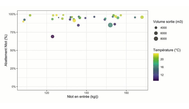 Fig. 5 Evolution de l’abattement de l’azote total (Ntot) au cours de l’année 2025, en fonction de la charge de Ntot d’entrée. Les couleurs indiquent la température de l’eau traitée et la taille des points le volume d’eau traité journalièrement par la STEP.