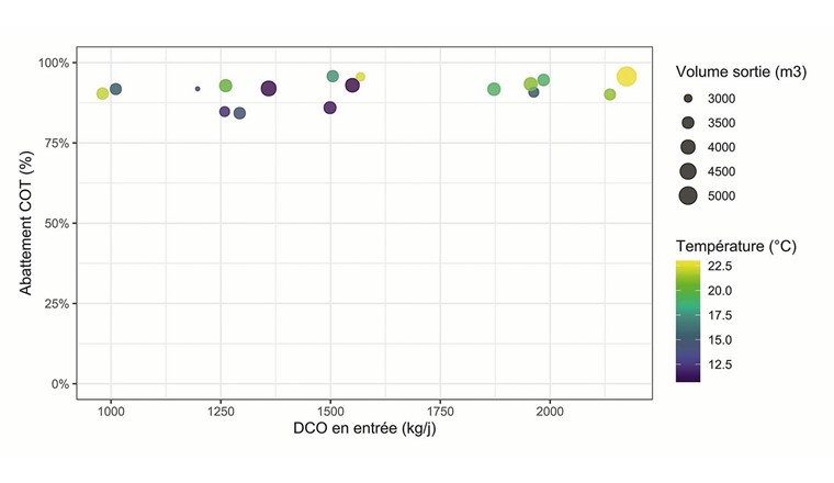 Fig. 4 Evolution de l’abattement de carbone organique total (COT) au cours de l’année 2025, en fonction de la charge d’entrée en demande chimique en oxygène (DCO). Les couleurs indiquent la température de l’eau traitée et la taille des points le volume d’eau traité journalièrement par la STEP.