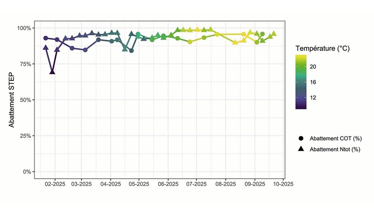 Fig. 3 Evolution de l’abattement de carbone organique total (COT, ronds) et de l’azote total (N, triangles) au cours de l’année 2025. Les couleurs indiquent la température de l’eau traitée.