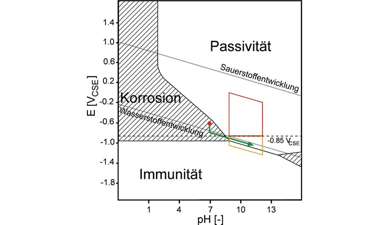 Fig. 1 Wirkungsweise des kathodischen Schutzstroms (grüner Pfeil) durch Erhöhung des pH-Werts, dem Unterschreiten des Schutzpotenzials von -0,85 VCSE sowie resultierender Passivierung [4]. Oranger Bereich: normativer Wirkungsnachweis des KKS mit EIR-frei < Ep; roter Bereich: kein normativer Wirkungsnachweis da EIR-frei > Ep.