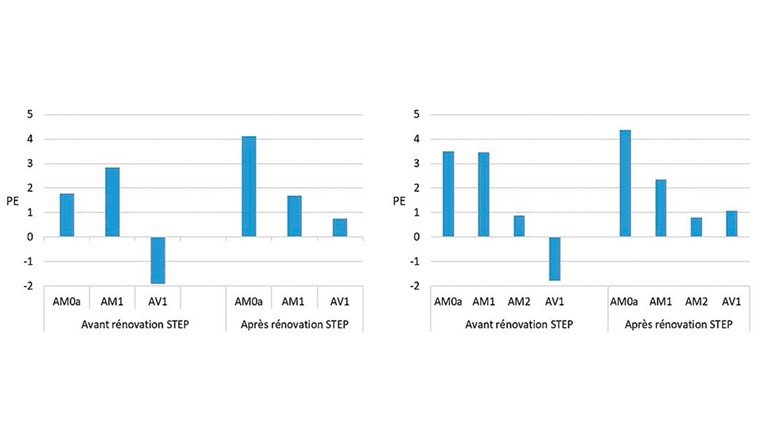 Fig. 2 Comparaison des valeurs de potentiel écologique (PE) obtenues dans le milieu hyporhéique (gauche) et dans les sédiments grossiers de surface (droite) avant et après la rénovation de la STEP.