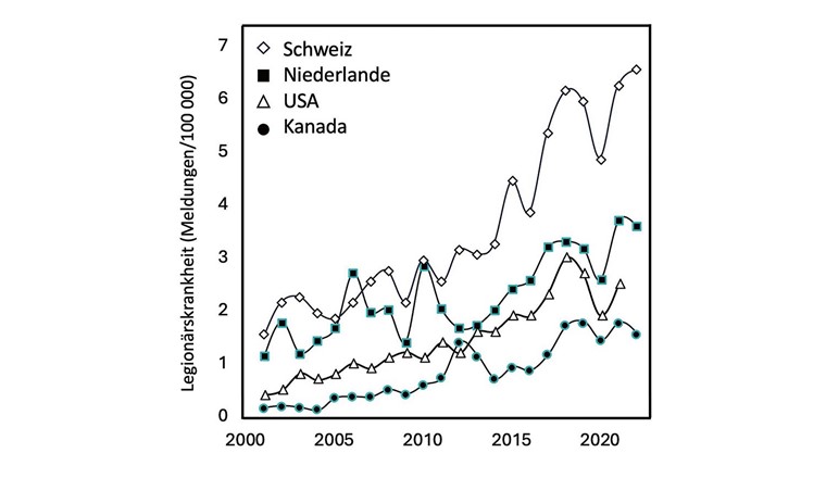 Fig. 1 Cas déclarés de légionellose au cours des vingt dernières années en Suisse, aux Pays-Bas, aux Etats-Unis et au Canada. (adapté de Hammes et al. 2025 [2])