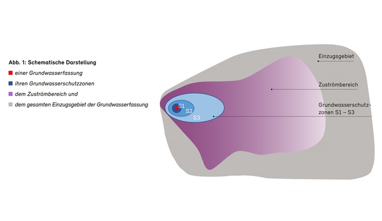 Schematische Darstellung aus dem Faktenblatt «Abschätzung des Flächenbedarfs der künftigen Zuströmbereiche». © BAFU
