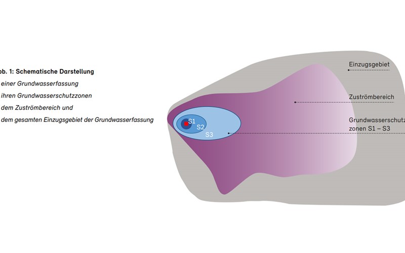 Verbesserung der Trinkwasser- und Gewässerqualität