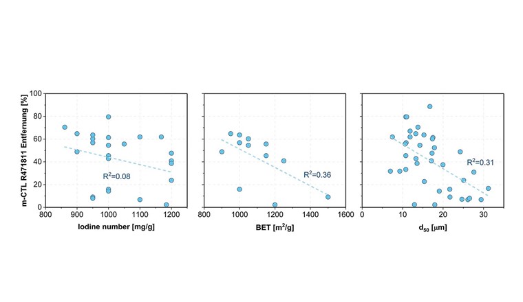 Fig. 3 Korrelation zwischen der Jodzahl (links), dem BET (Mitte) und dem medianen Durchmesser (d50) der PAK-Partikel (rechts) und des Abbaus von R471811 bei Tests mit 4 mg PAK/l und einer Kontaktzeit von 24 Stunden.