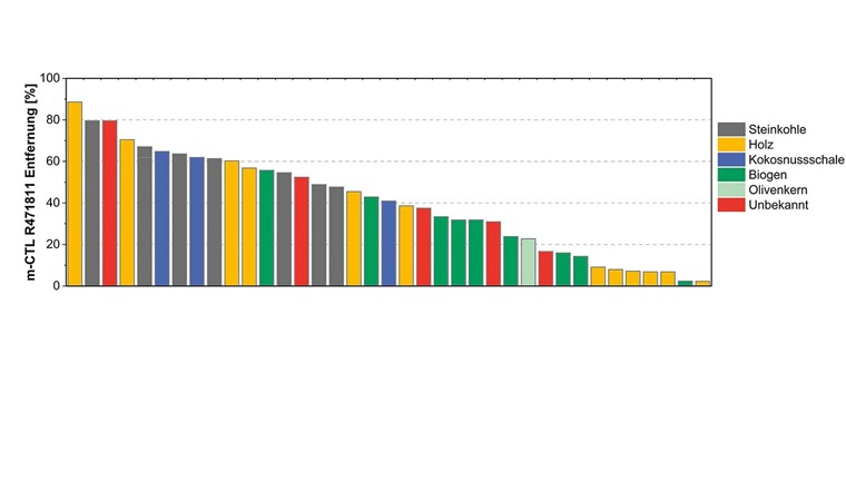 Fig. 1 Reduktionsraten der getesteten Pulveraktivkohlen in Bezug auf m-CTL R471811 nach 24 Stunden Kontaktzeit mit einer Dosis von 4 mg PAK/l.