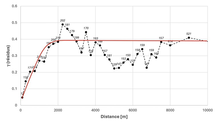 Fig. 4 Variogramme des résidus. Les chiffres indiqués à côté des points correspondent au nombre de paires. La ligne en rouge représente le modèle de variogramme retenu pour l’interpolation.