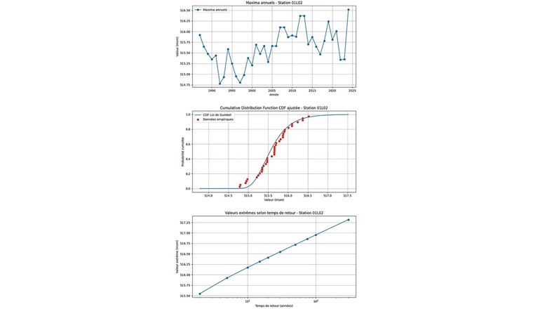 Fig. 3 Exemple d’un ajustement d’une distribution statistique (Gumbel) pour les données de la station 01L02 (2’605’861/1’125’105) à Sierre.