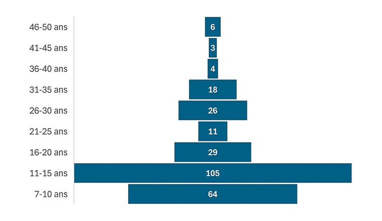 Fig. 1 Histogramme de la durée en nombre d’année des mesures piézométriques continues (séries horaires) et retenues pour les 266 stations utilisées.