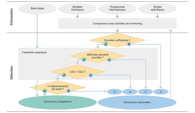 Fig.1 Procédure du choix des micropolluants dans le cadre de l’observation longue durée de la qualité des eaux de surface (NAWA TREND MP). LOQ: Limite de quantification; CQC: Critère de qualité chronique. Catégories des substances optionnelles: R = clarification/Relevanz; S = méthode spéciale/Spezialanalytik; H = défi analytique/analytische Herausforderung; O = observation/Beobachtung.