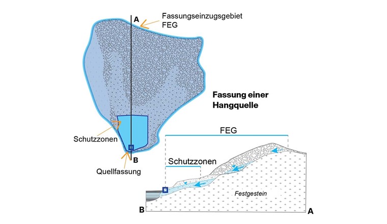 Um Gefahren identifizieren zu können, müssen die Schutzzonen und das Fassungseinzugsgebiet bekannt sein. (© R. Lindegger).