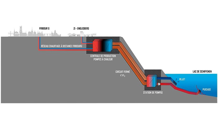 Fig. 1 Valorisation de la chaleur du lac de Schiffenen via un réseau de CO2 pour transporter la chaleur du lac vers les pompes à chaleur alimentant le réseau de chauffage urbain de la ville de Fribourg.