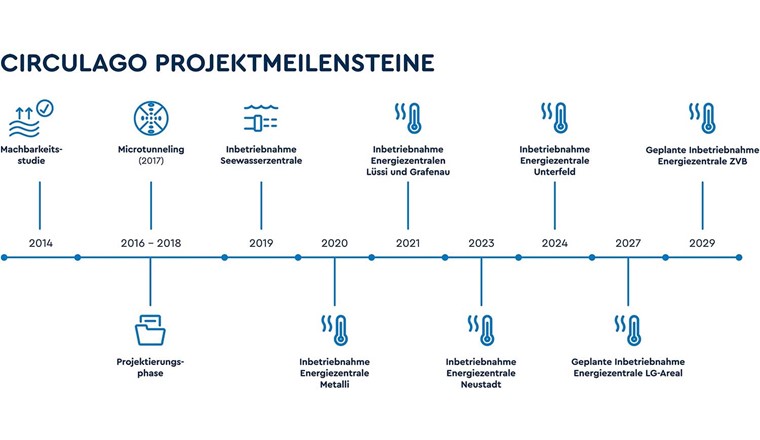 Fig. 15 Projektmeilensteine von Circulago: Ab Frühling 2026 wird Circulago erstausgebaut sein. 2027 schliesst WWZ das LG-Areal und 2029 das Areal der Zugerland Verkehrsbetriebe AG an den Verbund an. Weitere Gebiete werden im Zuge einer Verdichtung bis 2035 erschlossen.