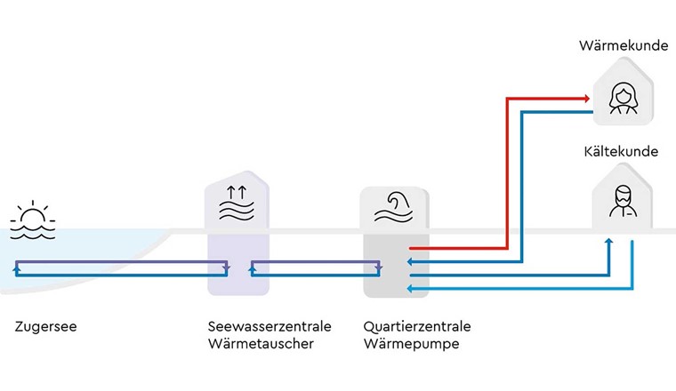 Fig. 11 Funktionsprinzip kompakt: Das Seewasser wird über eine Leitung zur Seewasserzentrale transportiert, wo seine Energie mittels Wärmetauscher an ein zweites, separates Leitungsnetz übergeben wird. Diese kalte Fernwärmeleitung führt die Energie in die Quartierzentralen, wo Wärme mittels Wärmepumpen erzeugt bzw. Kälte mittels Wärmetauscher direkt übertragen wird. Wärme bzw. Kälte werden dann an die angeschlossenen Gebäude feinverteilt.