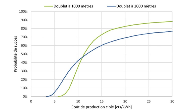 Fig. 4 Probabilité de succès en fonction du coût de production ciblé.