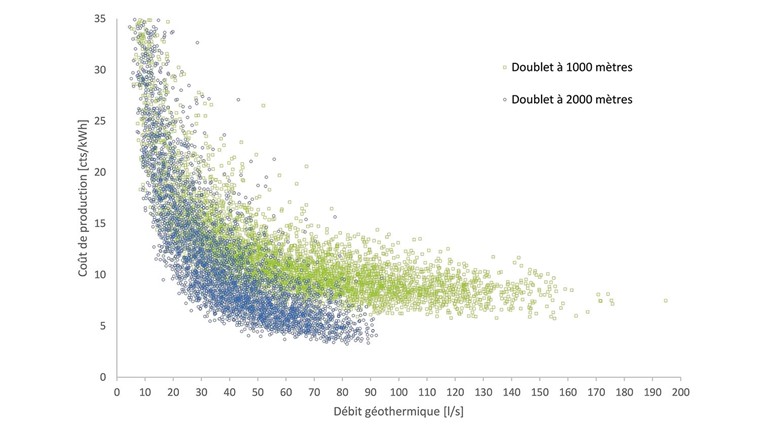 Fig. 3 Coût de production versus débit géothermique.