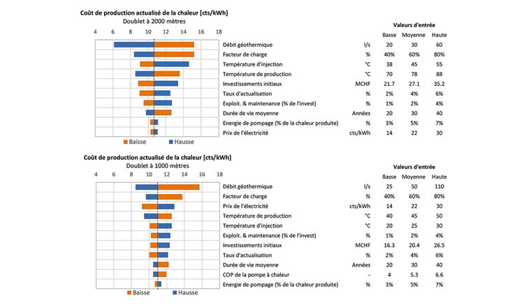 Fig. 2 Analyse de sensibilité du coût de production selon les paramètres d’entrée, pour un doublet à 2000 mètres (en haut) et 1000 mètres (en bas).
