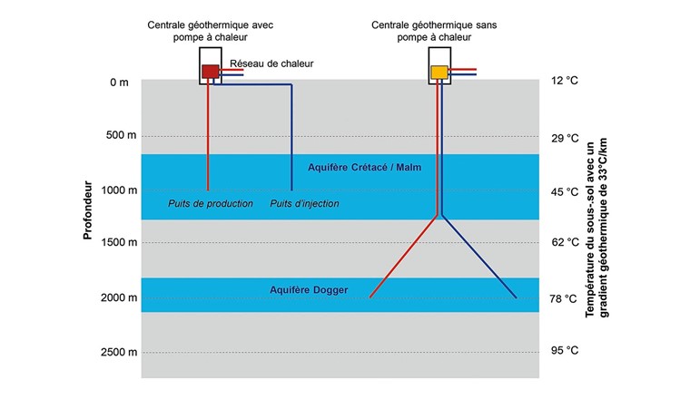 Fig. 1 Schéma simplifié des doublets géothermiques analysés.