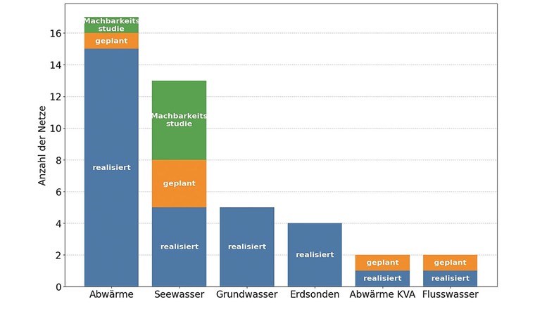 In die DecaTherm-Studie wurden 38 Fernwärmenetze einbezogen, die ohne fossile Energieträger auskommen. Die Grafik zeigt Realisierungsgrad und Wärmequellen. (© Schlussbericht DecaTherm)