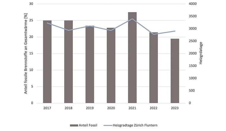 Der Anteil fossiler Energieträger lag in den letzten Jahren in bestehenden Fernwärmenetzen im Bereich zwischen 20 und gut 25 Prozent, wie aus der Fernwärmestatistik des TNS hervorgeht. (© Schlussbericht DecaTherm)