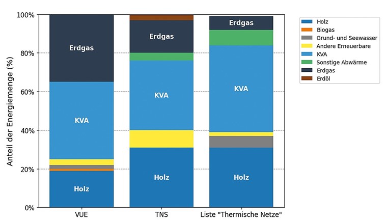 Anteile der Energiequellen bestehenden Fernwärmenetzen. Kehrrichtverwertungsanlagen (KVA), Holzheizwerke und Gasheizungen dominieren als Wärmequellen.Die Anteile wurden teils unterschiedlich eingeschätzt vom Verein für umweltgerechte Energie VUE (Erhebung 2023), Verband Thermische Netze Schweiz TNS (neuste Statistik) und von der Liste «Thermische Netze» (Studie 2021 zu rund 1000 Fernwärmenetzen).(© Schlussbericht DecaTherm)